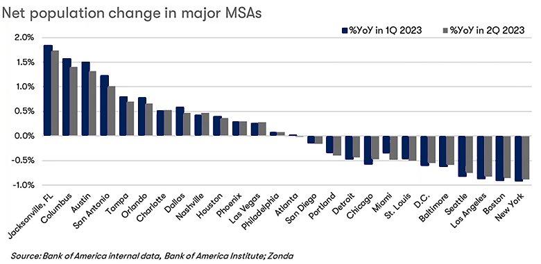 Net Population Change Chart