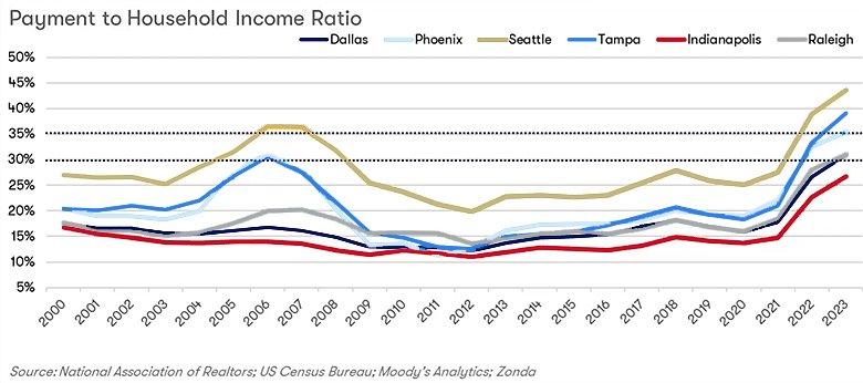 Payment to Household Income Ratio Chart