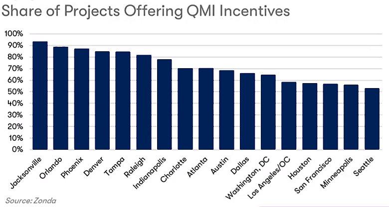 Share of Projects Chart