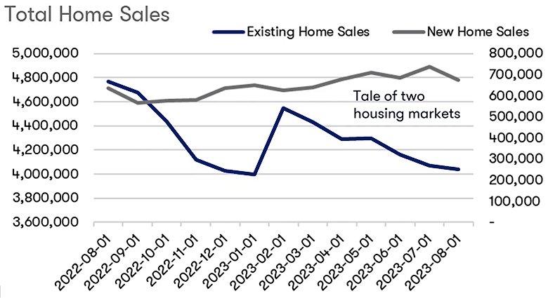 Total Home Sales Chart