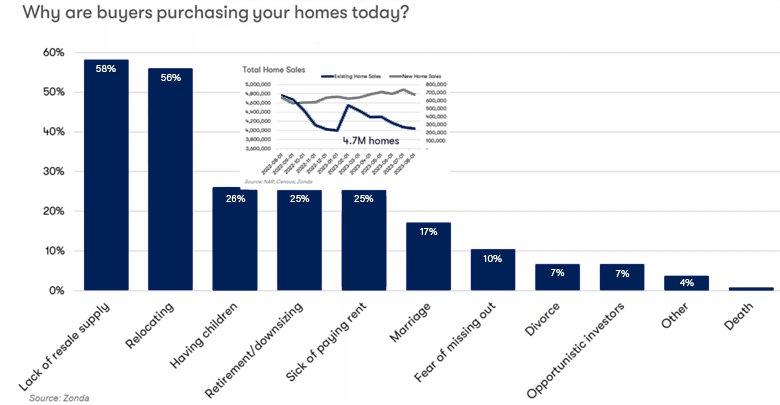 Why Buyers Are Purchasing Homes Chart