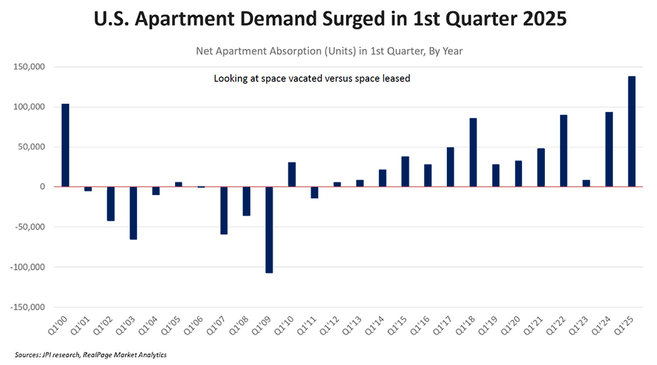Apartment Demand Chart