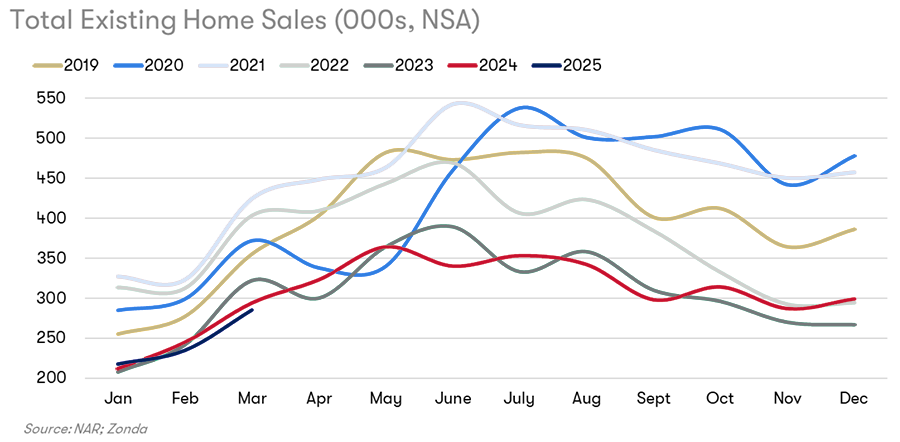 Existing Home Sales Chart