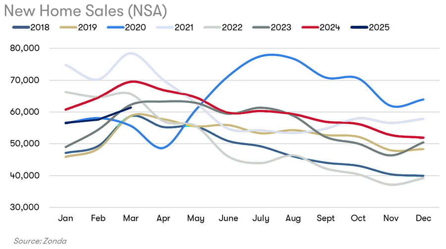 Active Listings Sales Chart