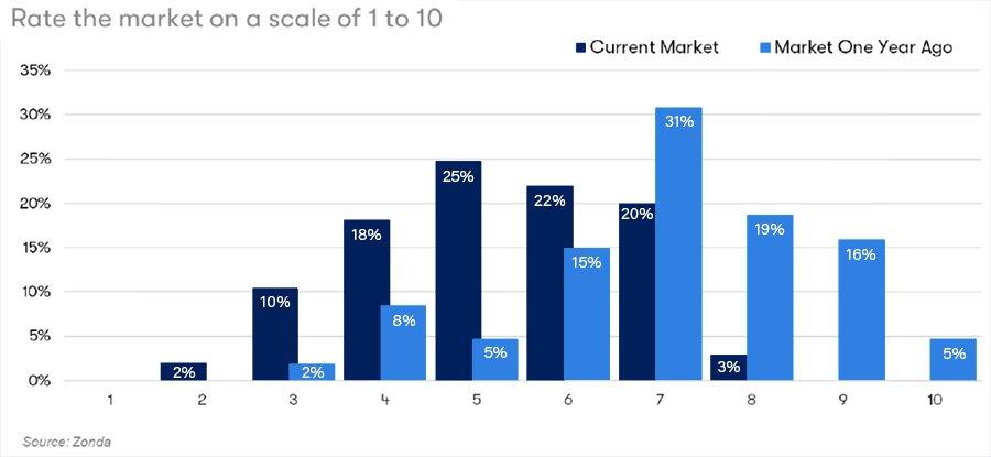 Rate the Market Chart