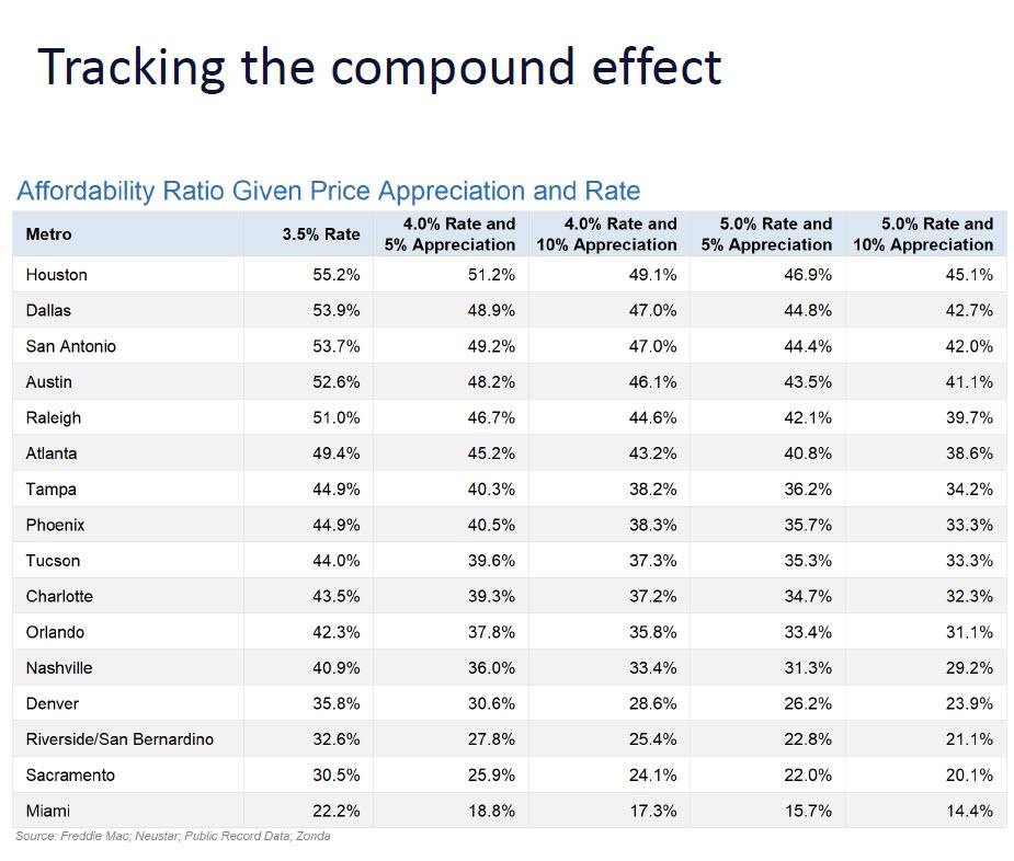 Reasonable Home Prices Chart Image