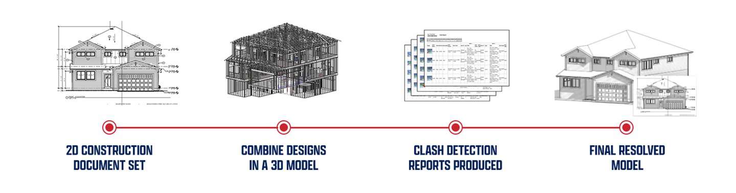 Infographic of 2D Construction, 3D Model Combine Design, Clash Detection Reports and Final Resolved Model