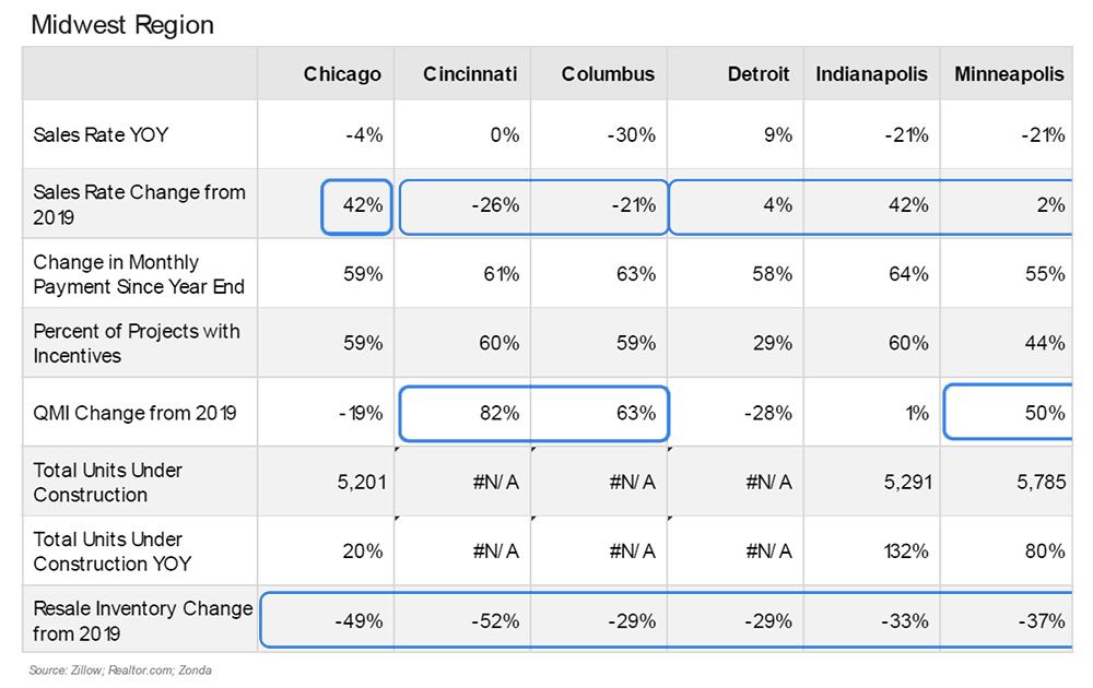 Midwest Region Chart Image