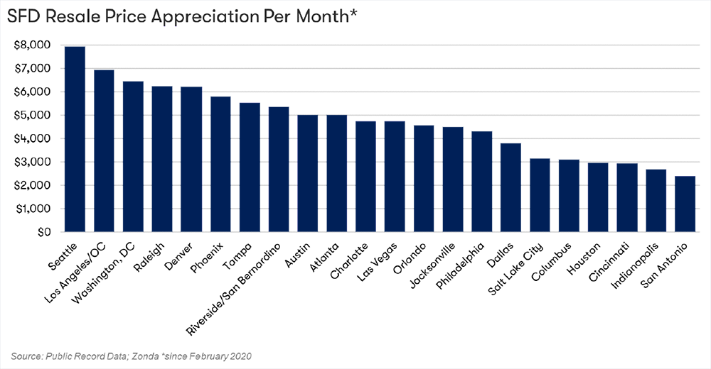 Resale Appreciation Chart Image