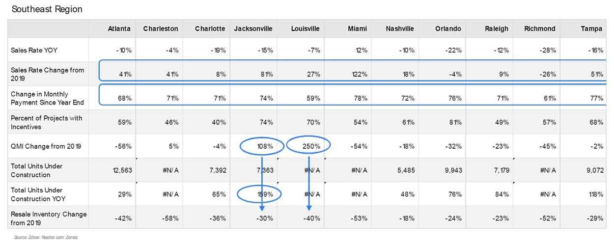 Southeast Region Chart Image