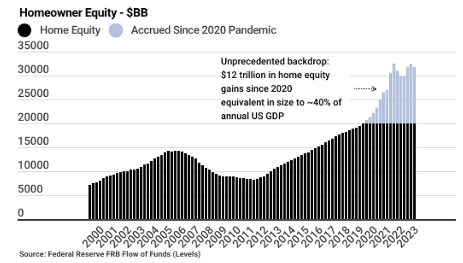 Home Equity Chart