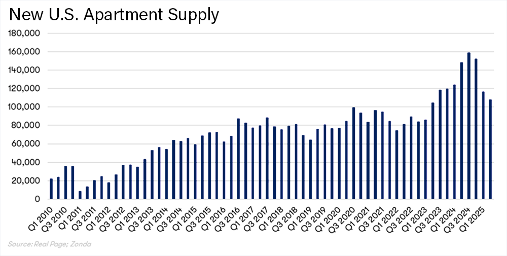 Apartment Supply Chart