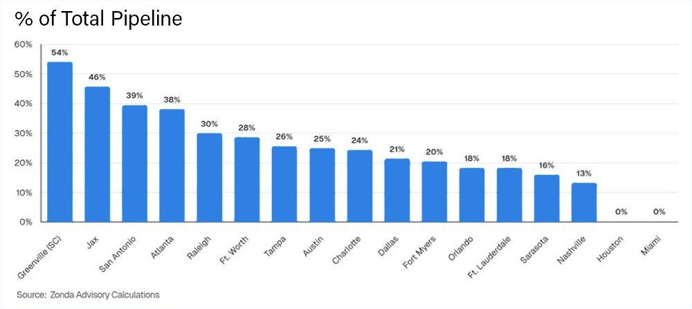 Percent of Total Pipeline Chart