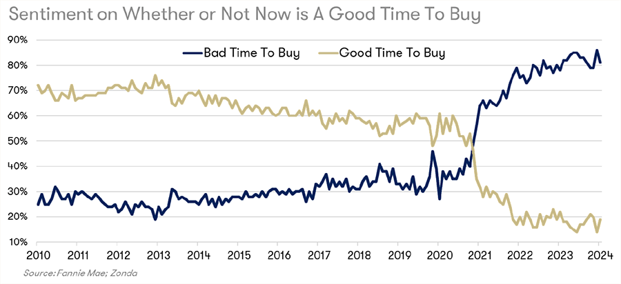 Buying Sentiment Chart