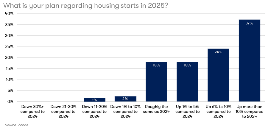 2025 Housing Starts Chart