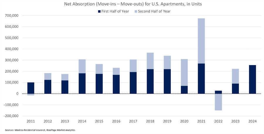 Net Absorption Chart