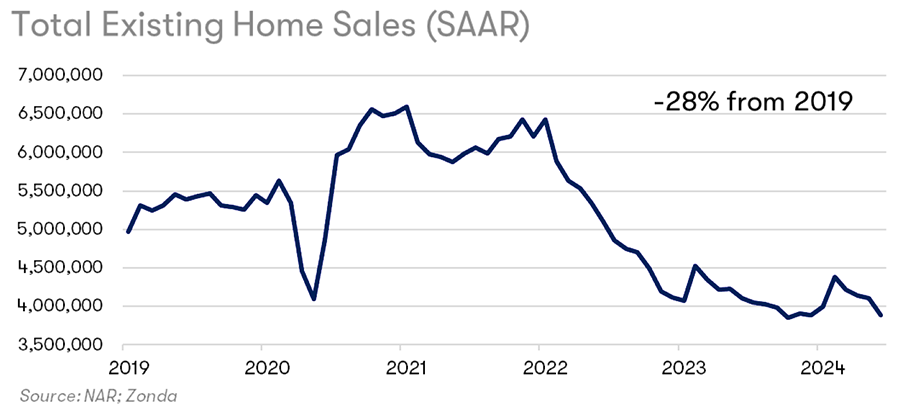 SAAR Chart