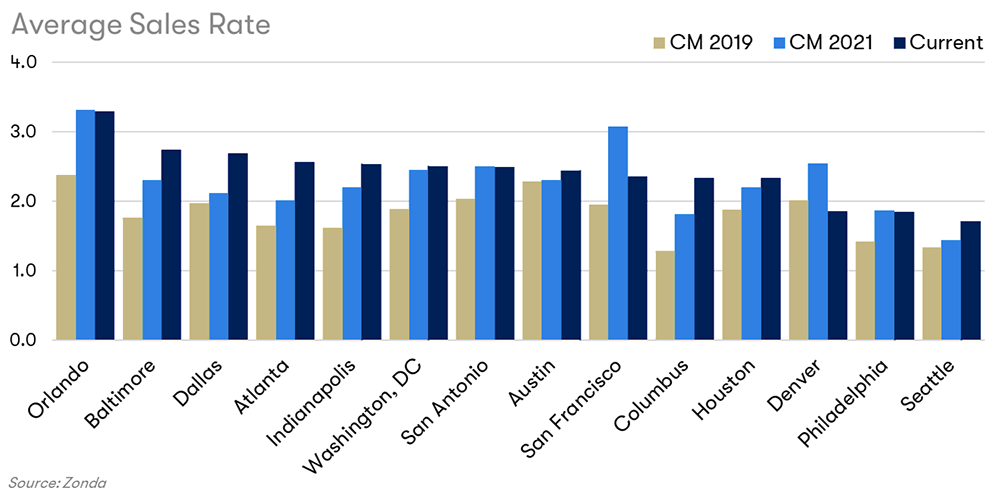 Average Sales Rate Chart