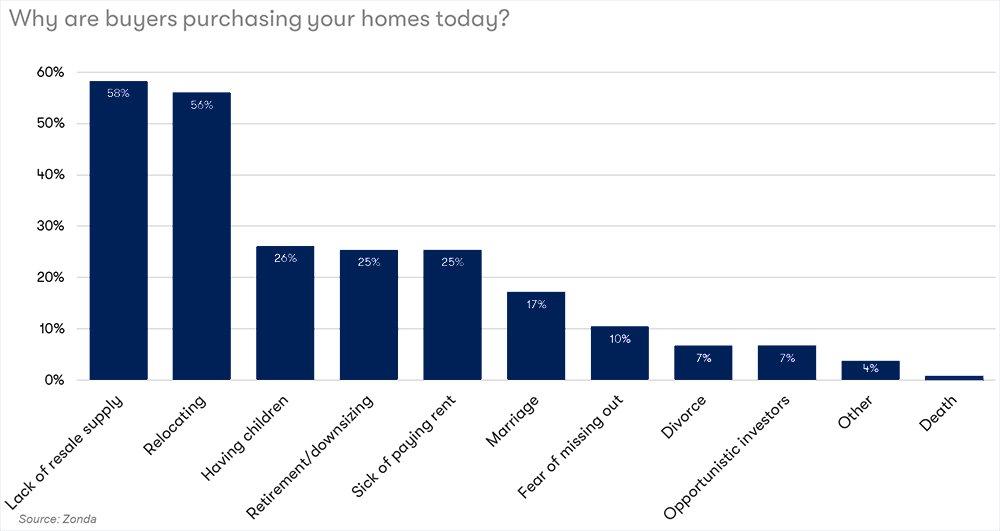 Why People Are Purchasing Homes Chart