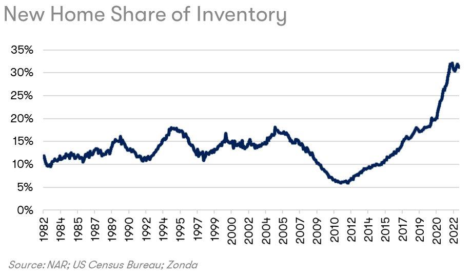 New Home Share of Inventory Chart