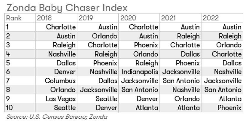 Zonda Baby Chaser Index Chart