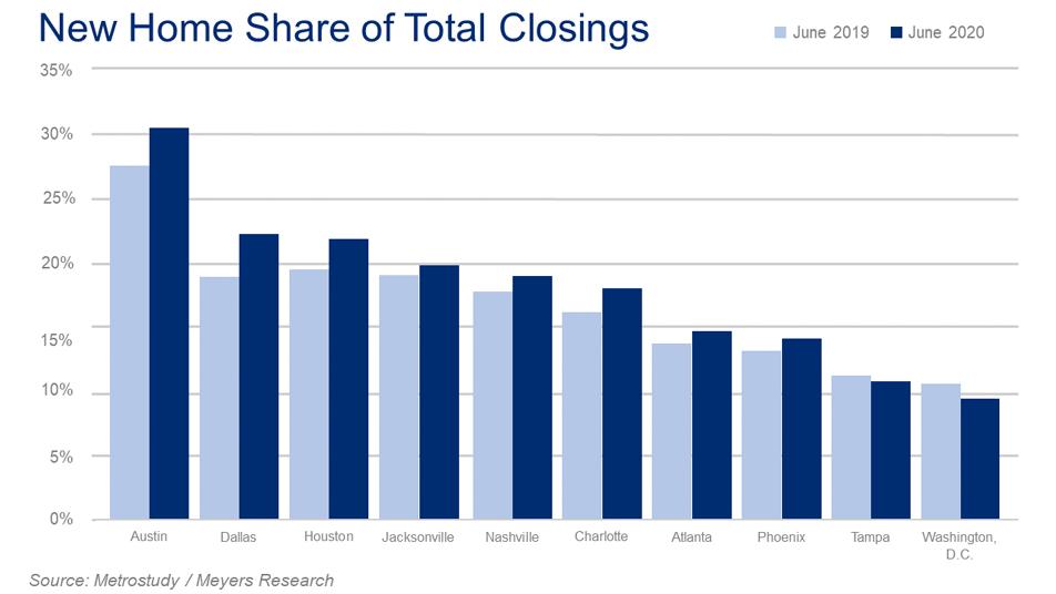 New Home Share Total Closings Chart Image
