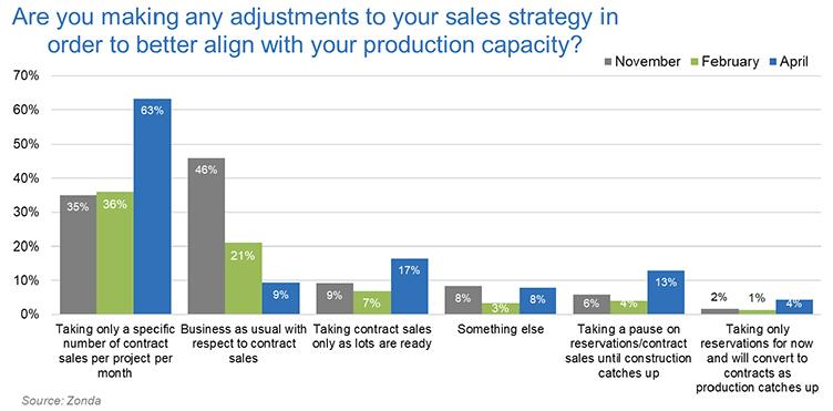 Are you making any adjustments to your sales strategy image