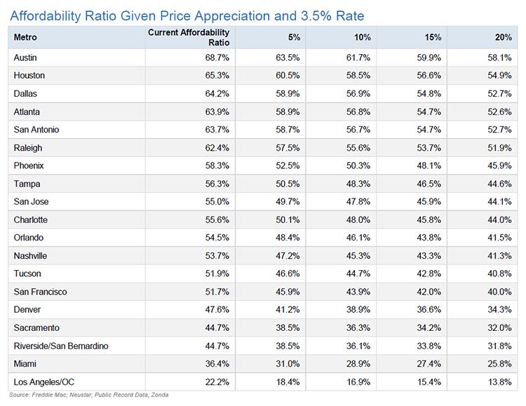 Affordability Ratio Chart Image
