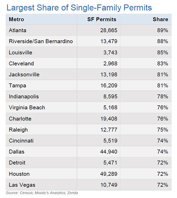 Largest Share Single-Family Permits Chart Image