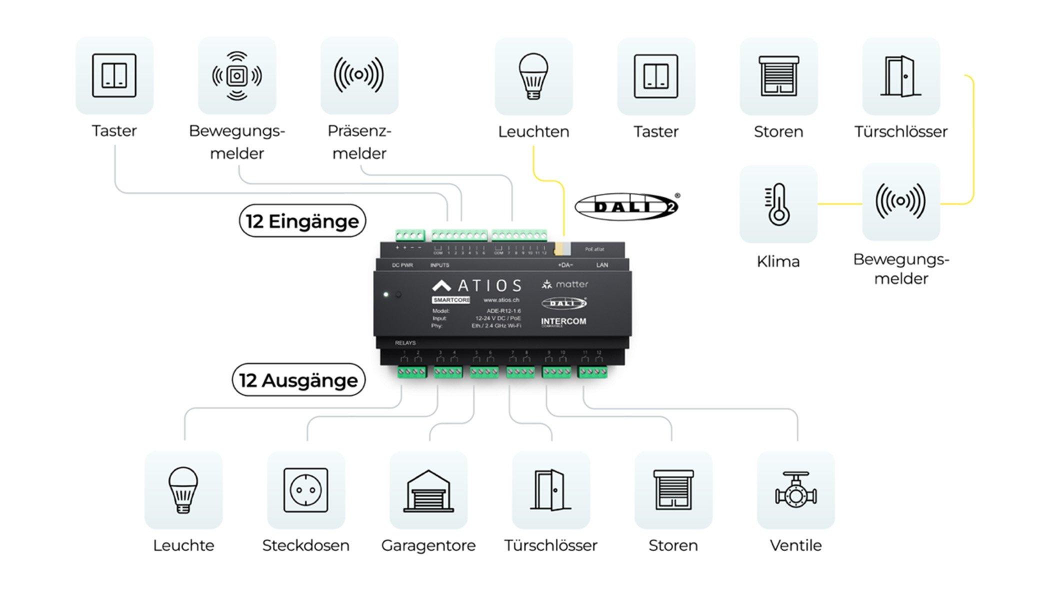 L'Atios SmartCore riunisce 12 uscite a relè, 12 ingressi e un master DALI-2 in un dispositivo su guida DIN.