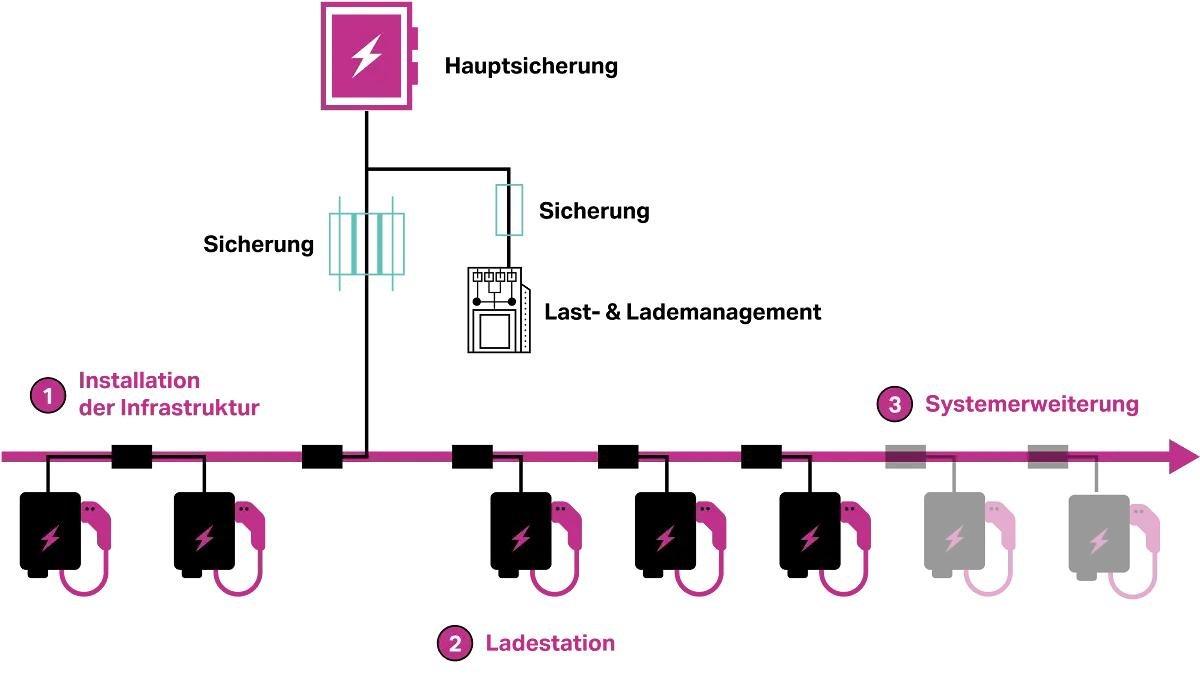 Abbildung Ladestationen an Hauptsicherung
