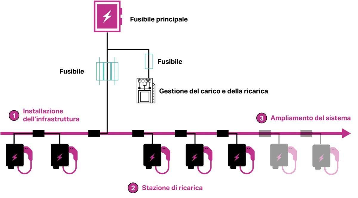 Immagine Stazioni di ricarica presso la centrale di sicurezza