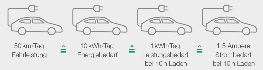 Theoretischer Energie- und Leistungsbedarf eines E-Fahrzeuges mit einem Durchschnittsverbrauch von 20 kWh/100 km