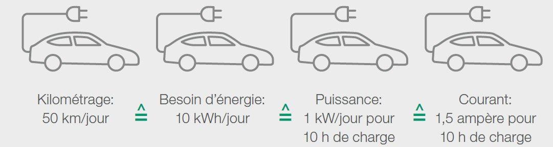 Besoins théoriques en énergie et en puissance d’un véhicule électrique avec une consommation moyenne de 20 kWh/100 km
