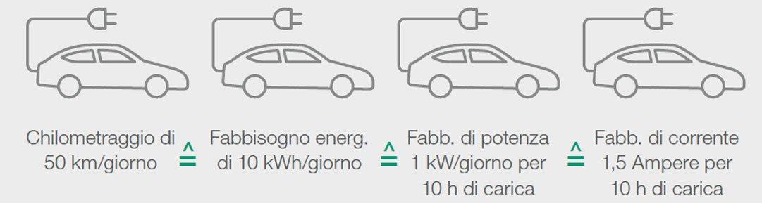 Fabbisogno teorico di energia e potenza di un veicolo elettrico con un consumo medio di 20 kWh/100 km