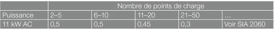 Extrait de SIA 2060