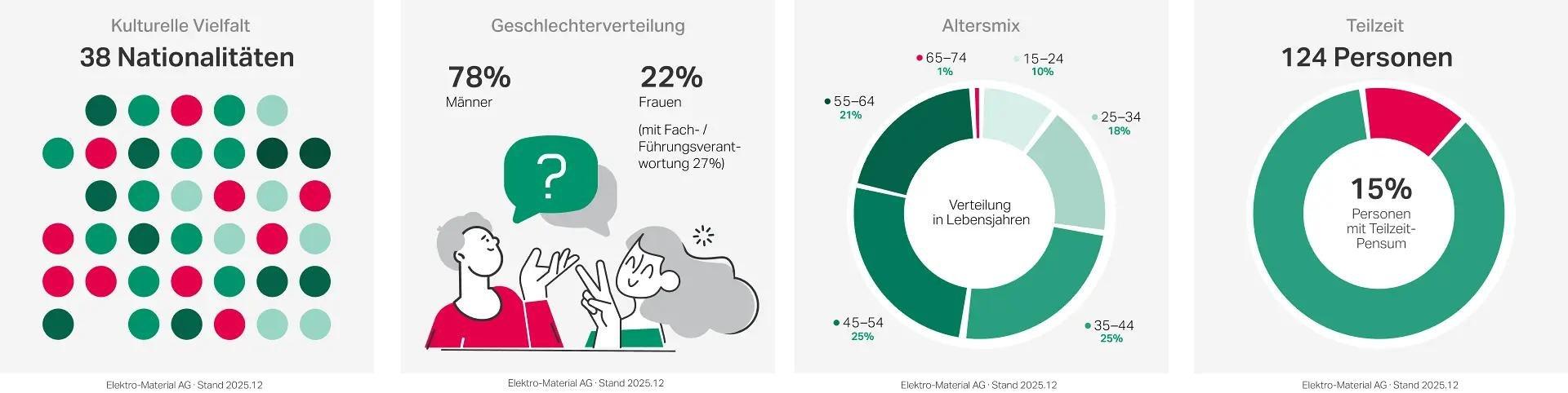 Diversität und Chancengleichheit