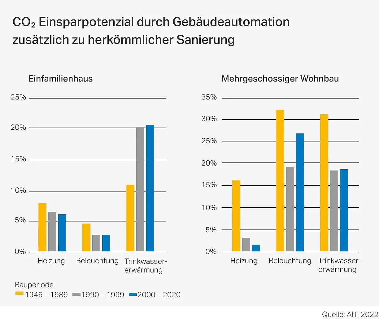 C02 Einsparpotenzial durch Gebäudeautomation zusätzlich zu herkömmlicher Sanierung