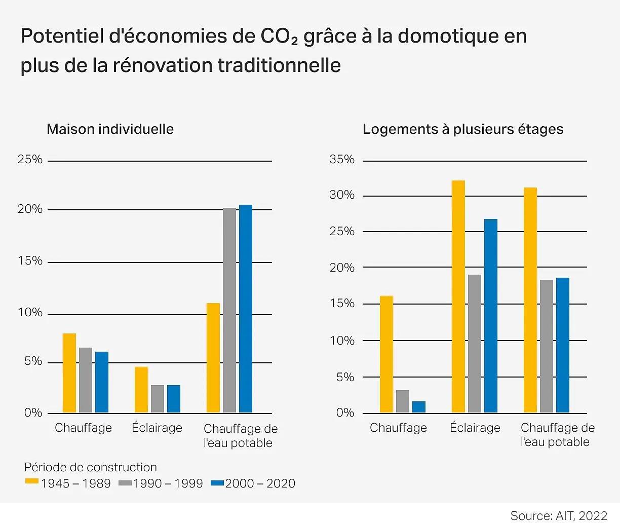 Potentiel d'économies de C02 grâce à la domotique en plus de ka rénovation traditionelle