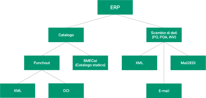 ERP
