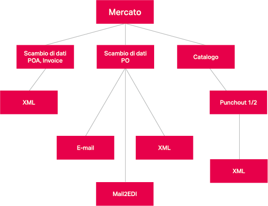 Mercato