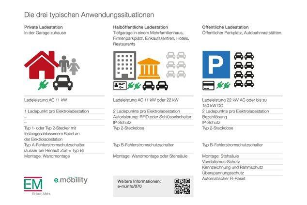 Die drei typischen Anwendungssituationen