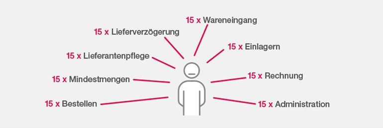 Jeder Lieferant kostet Sie Zeit und Geld