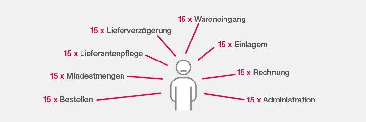 Lieferantenpooling