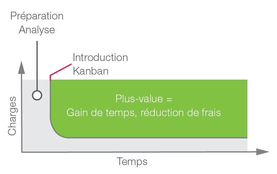 Plus-value grâce au Kanban