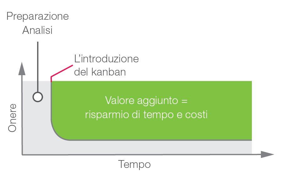 Valore aggiunto grazie a Kanban