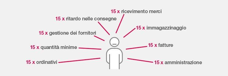 L’acquisto di materiale presso diversi fornitori moltiplica l’onere e comporta dei rischi