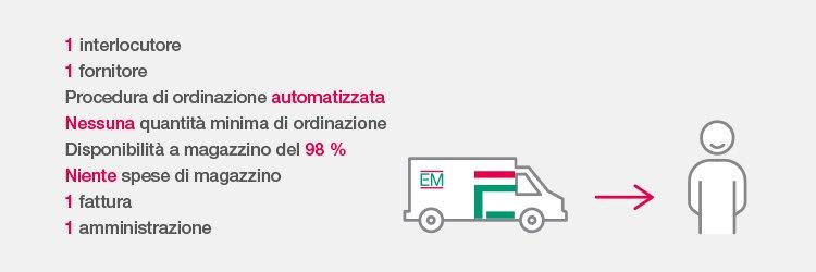 Tutto da un unico fornitore: il pool di fornitori EM incrementa l’efficienza, regala tempo e dà sicurezza