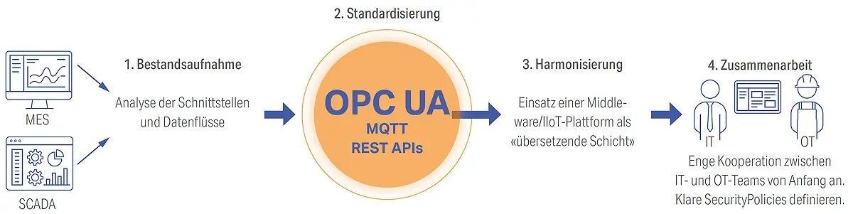Integration gelingt durch offene Standards und klare Prozesse
