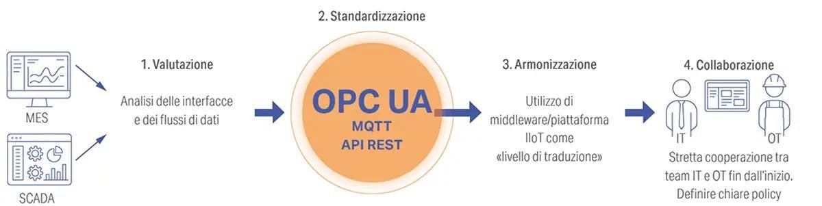 Standard aperti e processi chiari rendono possibile l’integrazione